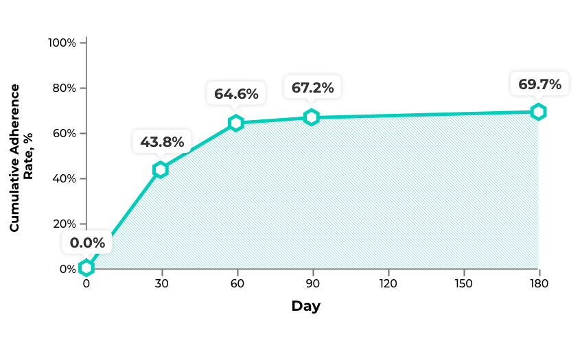 Line graph showing cumulative adherence rate
