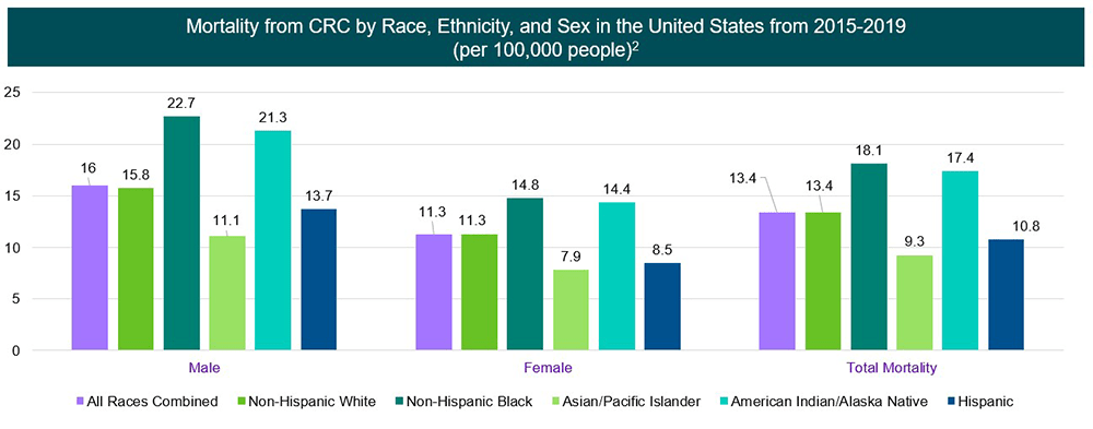 Bar graph of CRC mortality by race