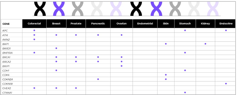 Riskguard® hereditary cancer test provider info | Exact Sciences