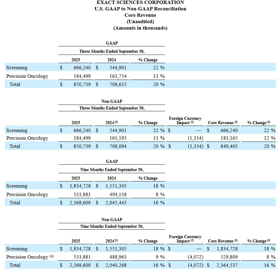 U.S. GAAP to Non-GAAP Reconciliation Core Revenue