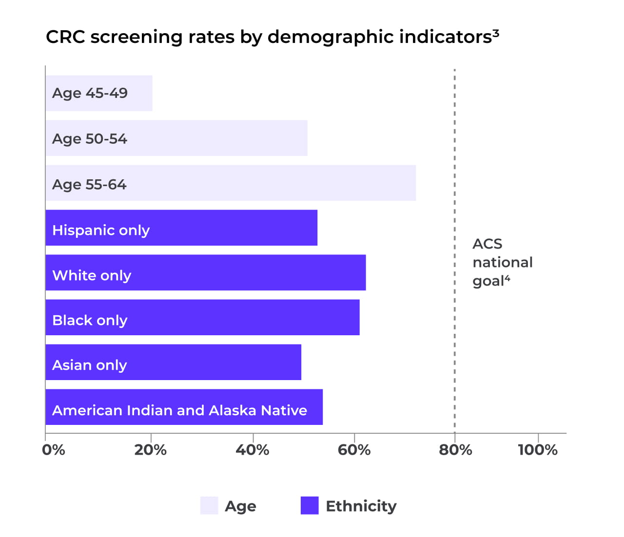 CRC screening rates by demographic indicators.