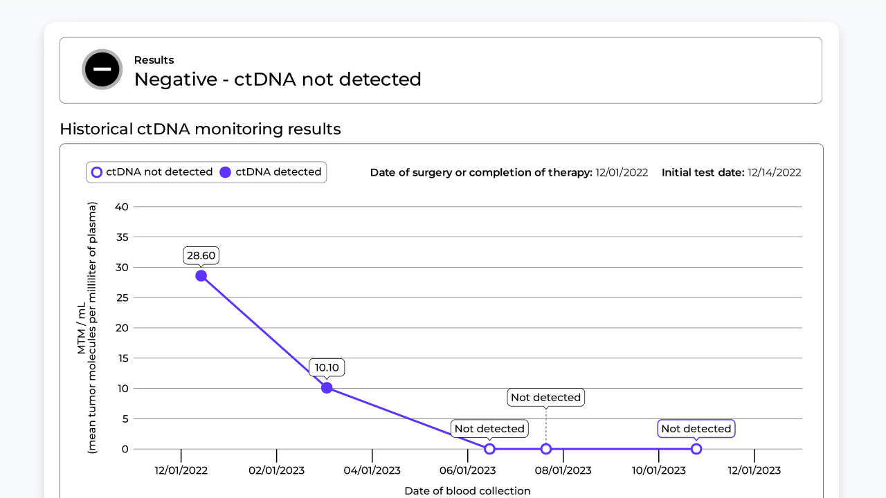 An example image from the Oncodetect MRD test report depicting a patient’s ctDNA level staying undetected over time.