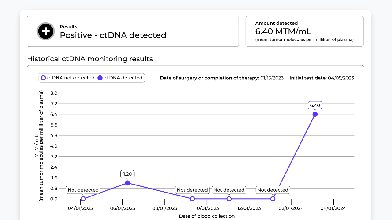 An example image from the Oncodetect MRD test report depicting a patient’s ctDNA level going down and up over time.