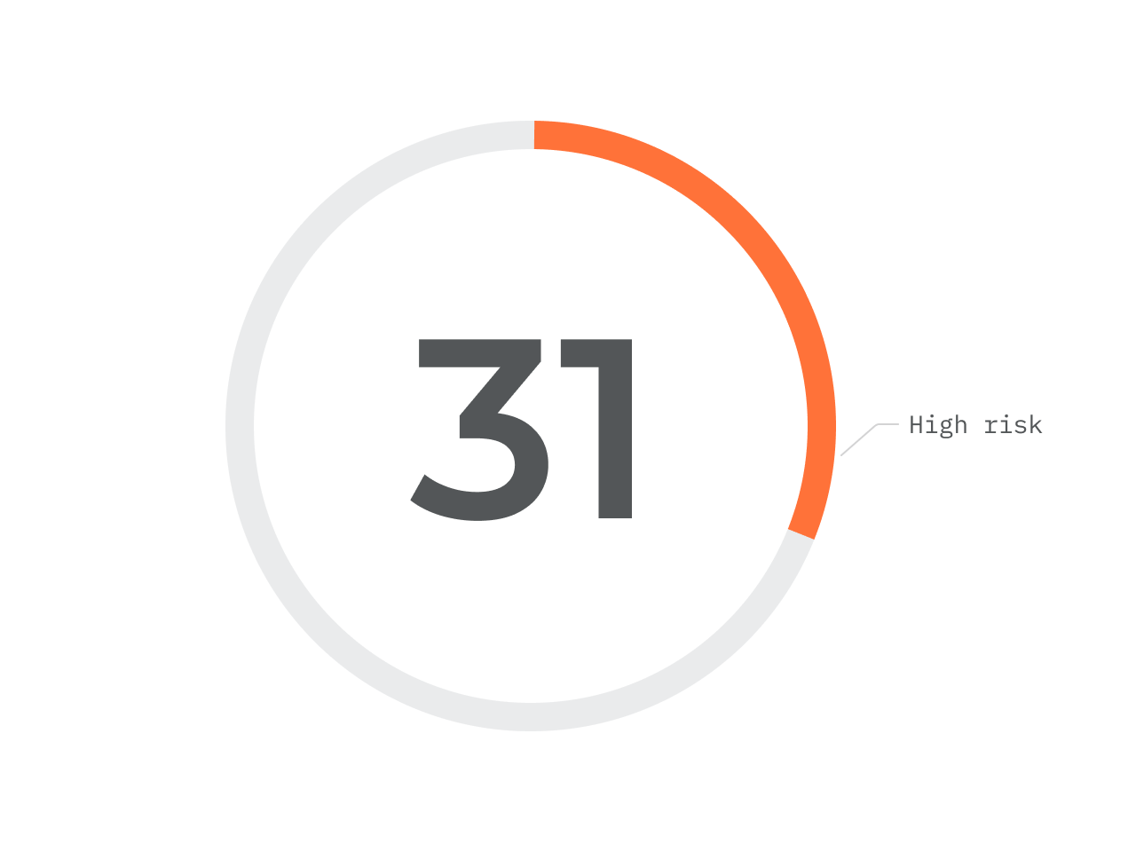 A pie chart showing a score of 31 and high potential benefit.