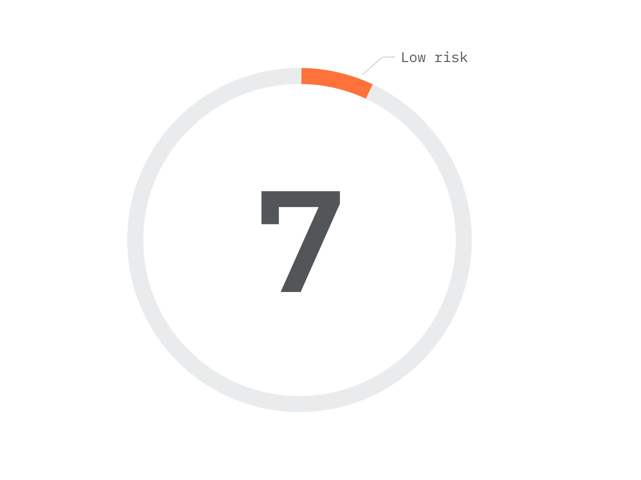 A pie chart showing a score of 7 and low potential benefit.