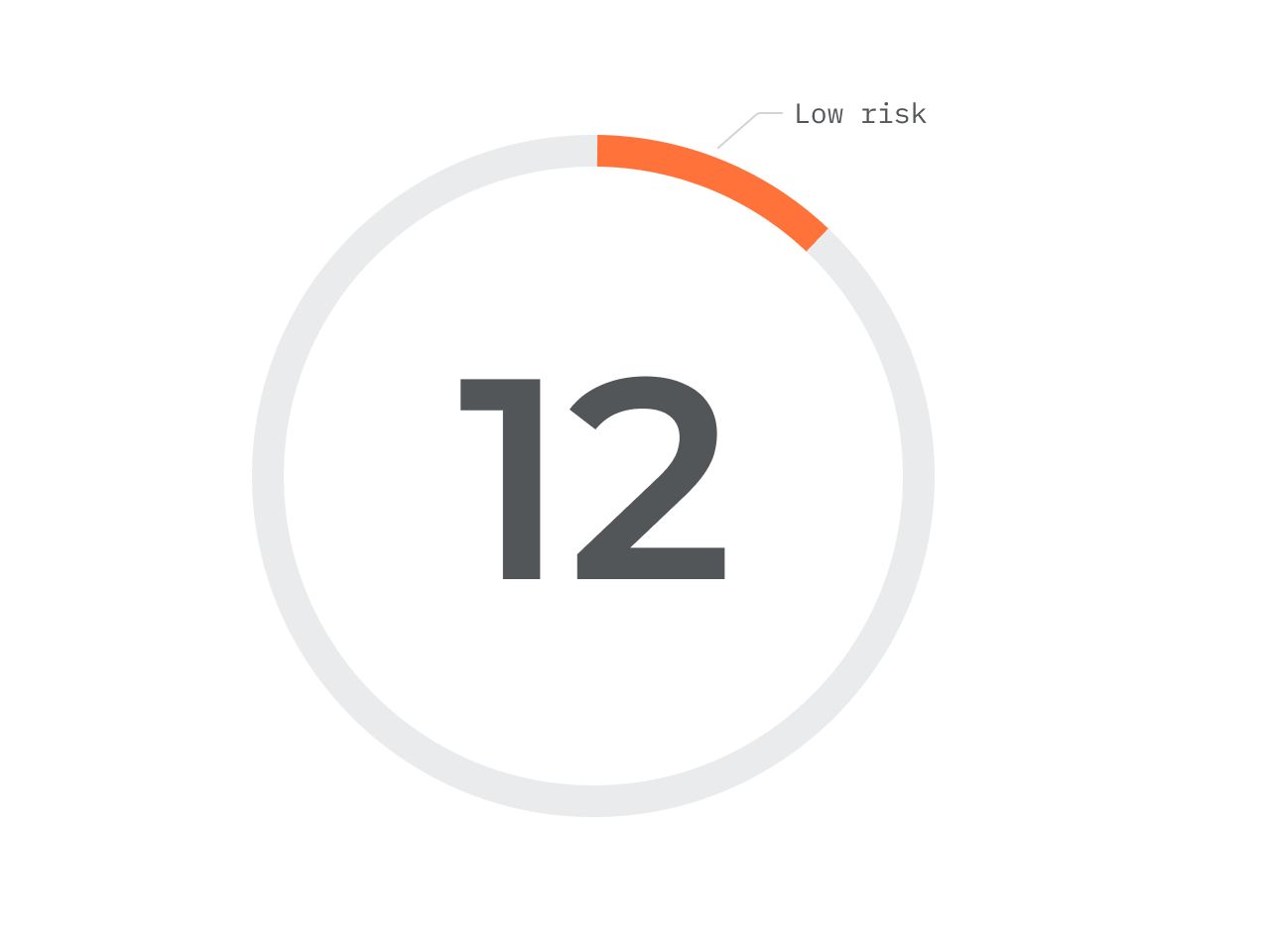 A pie chart showing a test score of 12.