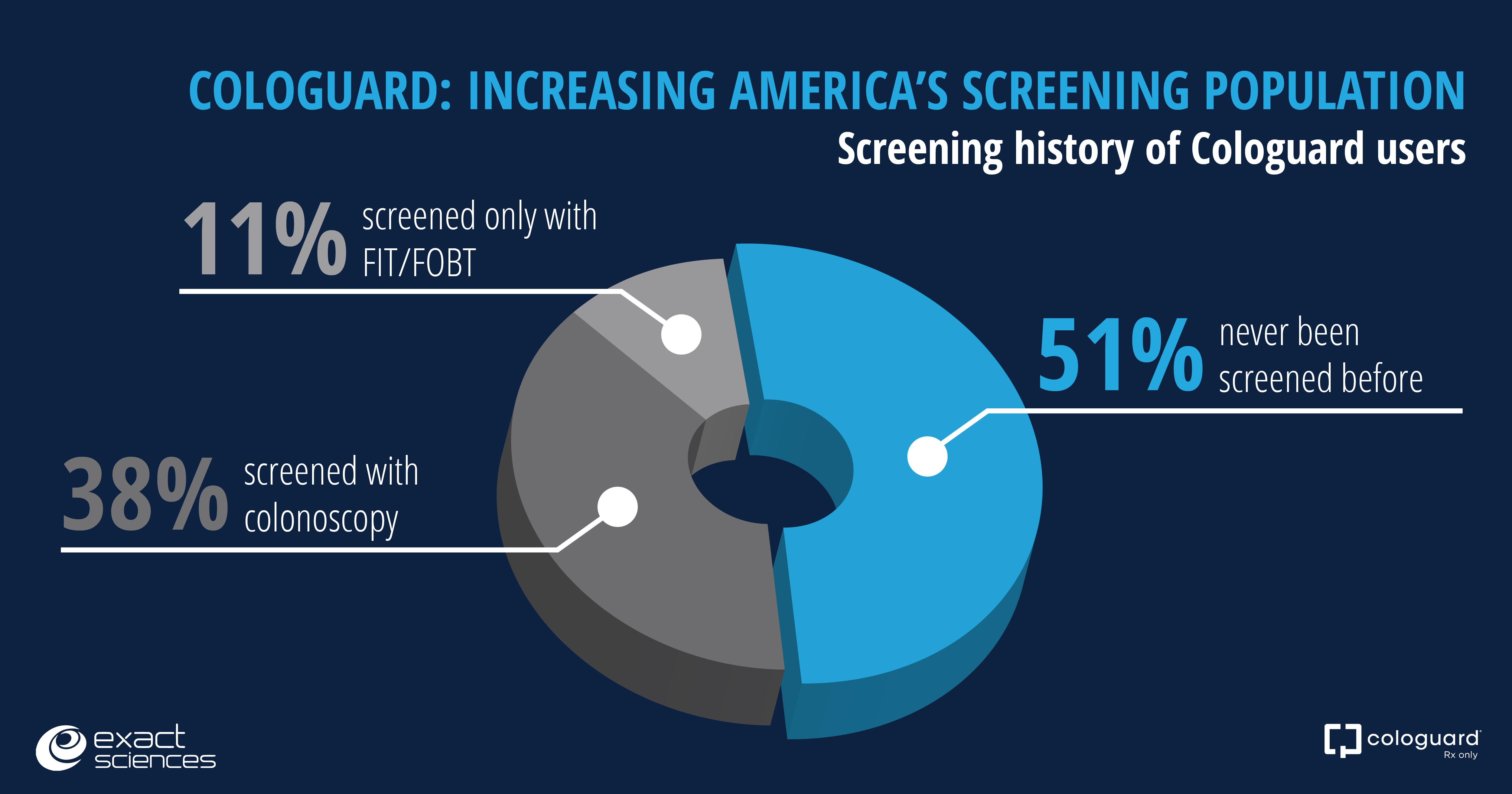 Cologuard increasing screening population graph.png